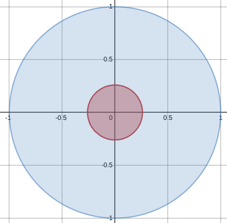A circular deadband
