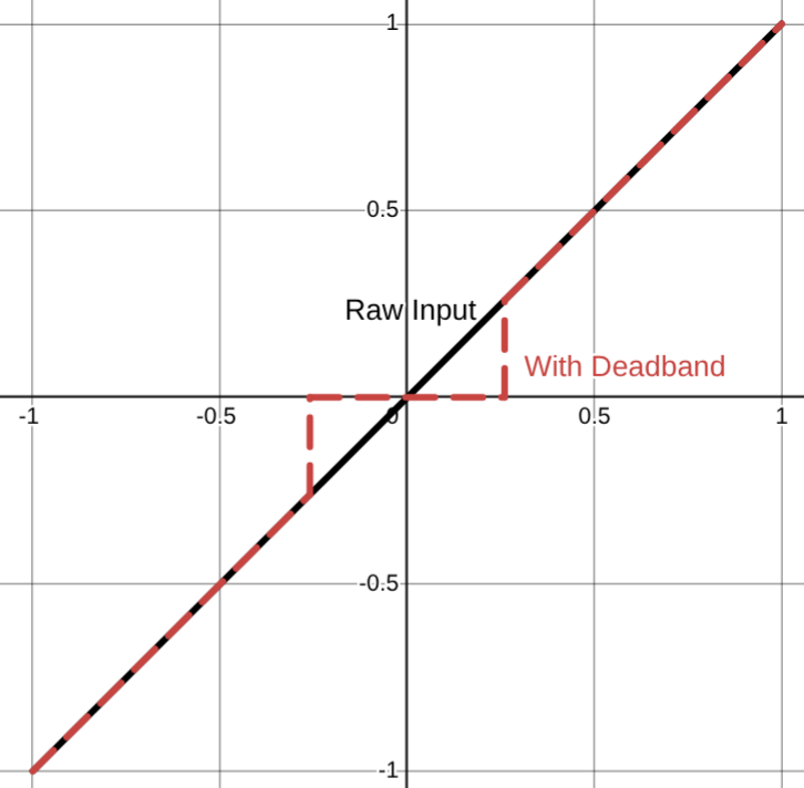 Deadband applied to the input domain