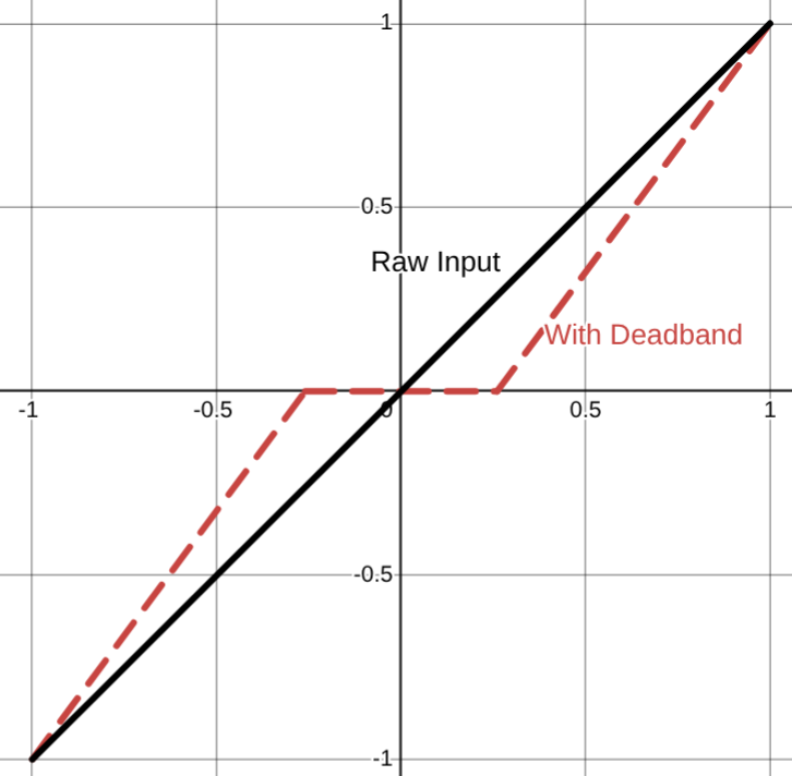 Deadband applied to the input domain with scaling